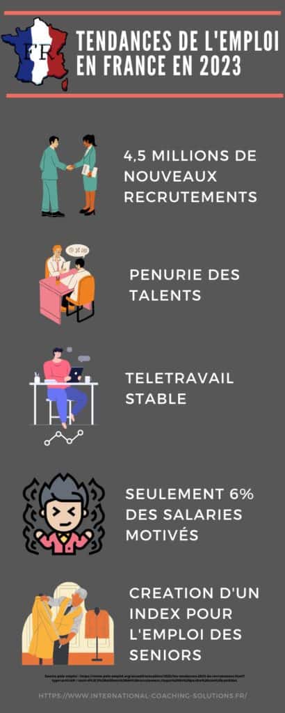 Tendances du marché de l'emploi en France en 2023